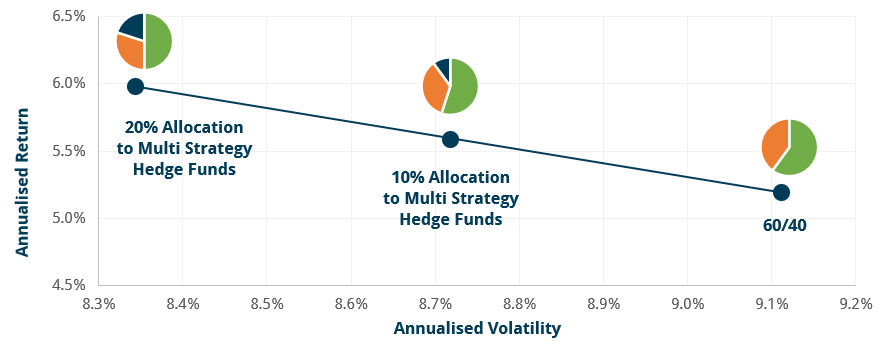 Diversification is not a free lunch graph 8